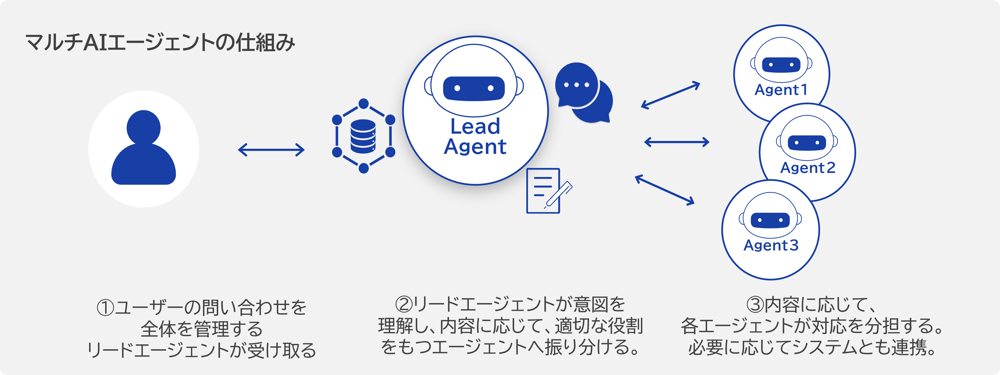 マルチAIエージェントイメージ